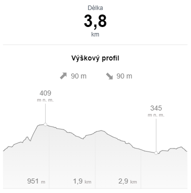 MV - profil tratě 3,8