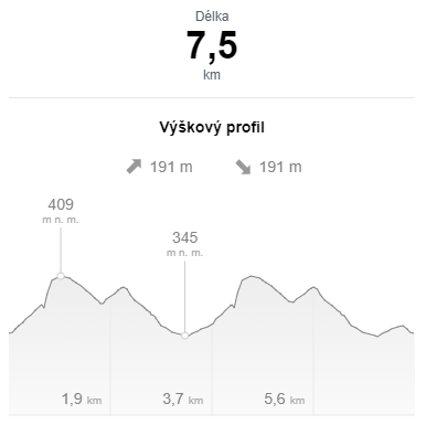 MV - profil tratě 7,5